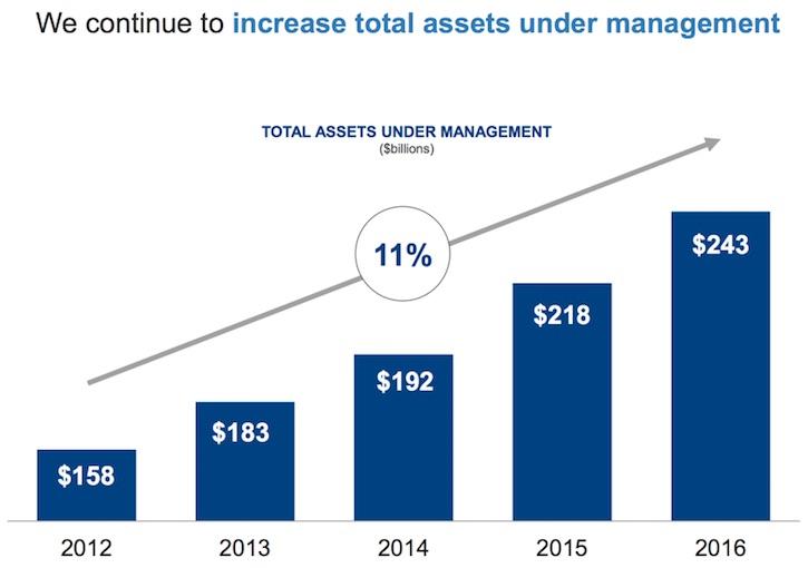 Brookfield Asset Management A Strong Total Return Play For 2017 (NYSE