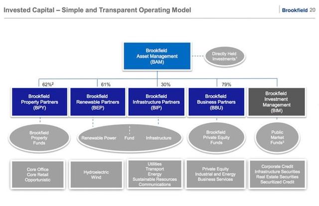 Brookfield Asset Management: A Strong Total Return Play For 2017 (NYSE ...