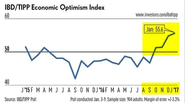 Graycell Advisors - IBB/TIPP Economic Optimism Index