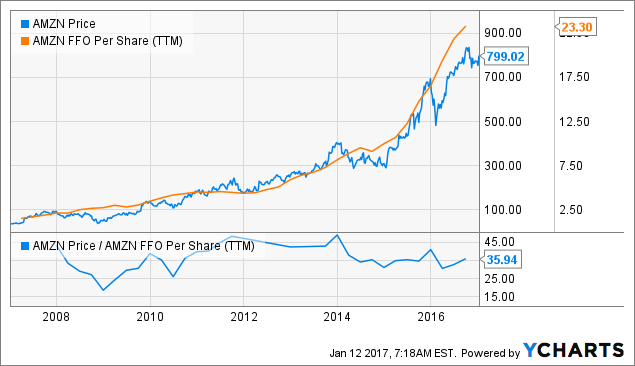 Amazon: It's All About Revenue And Cash Flow Growth (NASDAQ:AMZN ...