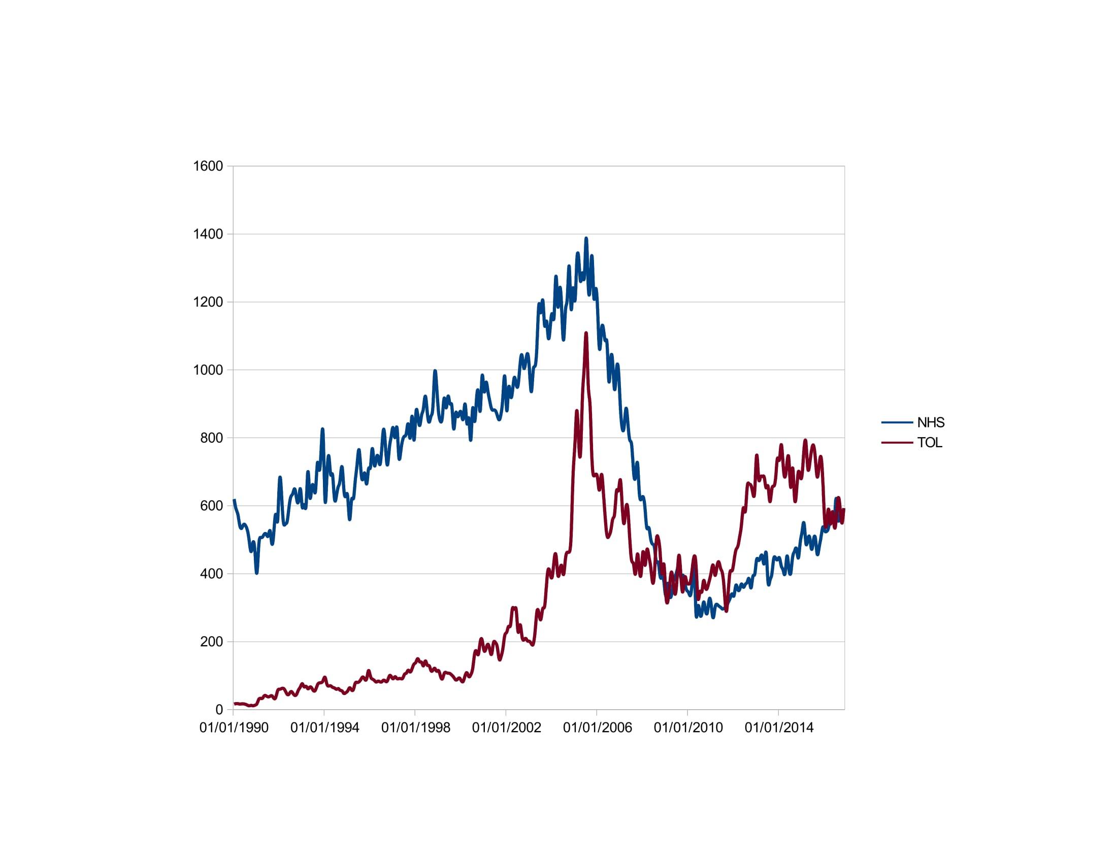 Toll Brothers: Buy On Weakness - Backlog Can Offset Near-Term ...