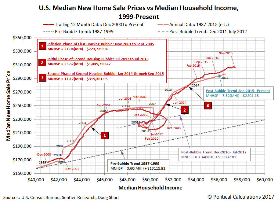 The Trends For Median New Home Sale Prices (NYSEARCAVNQ) Seeking Alpha