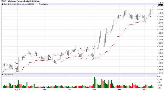 Wellcare Stock Price