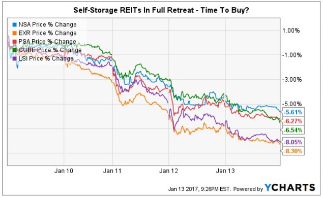 Self Storage Reits In Full Retreat Time To Vanguard Reit Self Storage Reits Fell 2x 4x As Much The Broader Sector Shown In Ychart Below