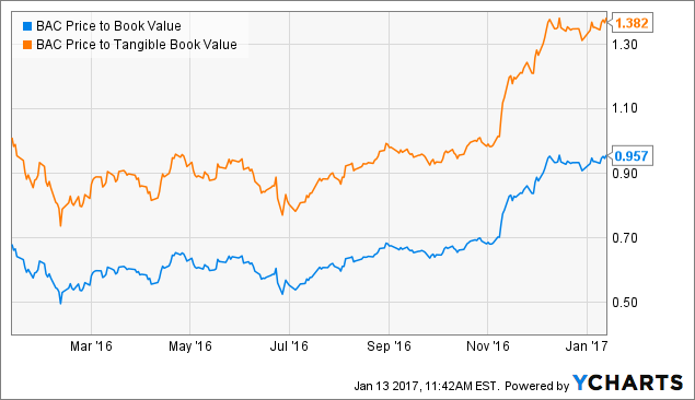 Do Bank Of America's Results Justify The Share Price? (NYSE:BAC) | Seeking Alpha