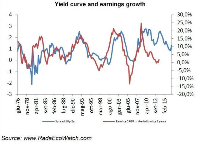 Disappointing Earnings Growth Is The Highest Risk For The U.S. Equity ...