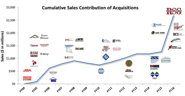 Beacon Roofing Supply: The Strategy Is Working, But The Price Reflects ...