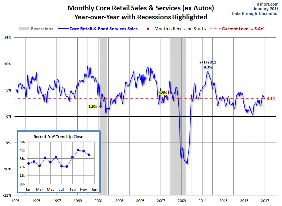 Retail Sales: December Growth Improvement (NYSEARCA:SPY) | Seeking Alpha