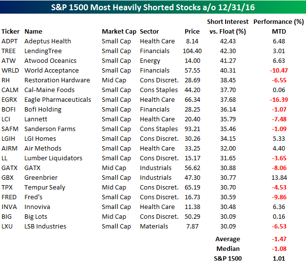 Most Shorted Stocks Lagging The Market Seeking Alpha