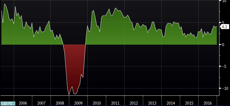 December 2016 U S Retail Sales 0 6 Vs 0 7 Exp M M Consumer - 