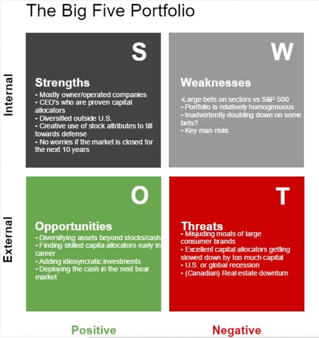 The Big Five Portfolio | Seeking Alpha