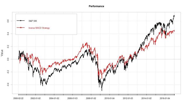 (Author Chart). Data Source: Yahoo! Finance