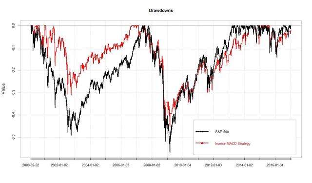 (Author Chart). Data Source: Yahoo! Finance