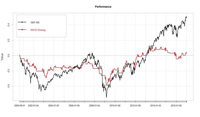 (Author Chart). Data Source: Yahoo! Finance