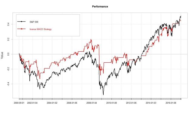 (Author Chart). Data Source: Yahoo! Finance