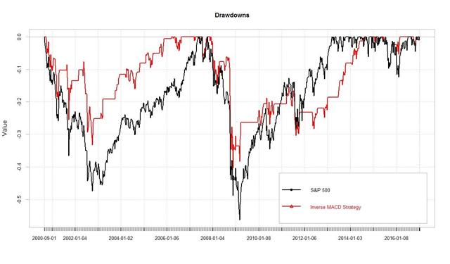 (Author Chart). Data Source: Yahoo! Finance