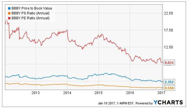 bed bath and beyond stock prices bed bath and beyond stock prices