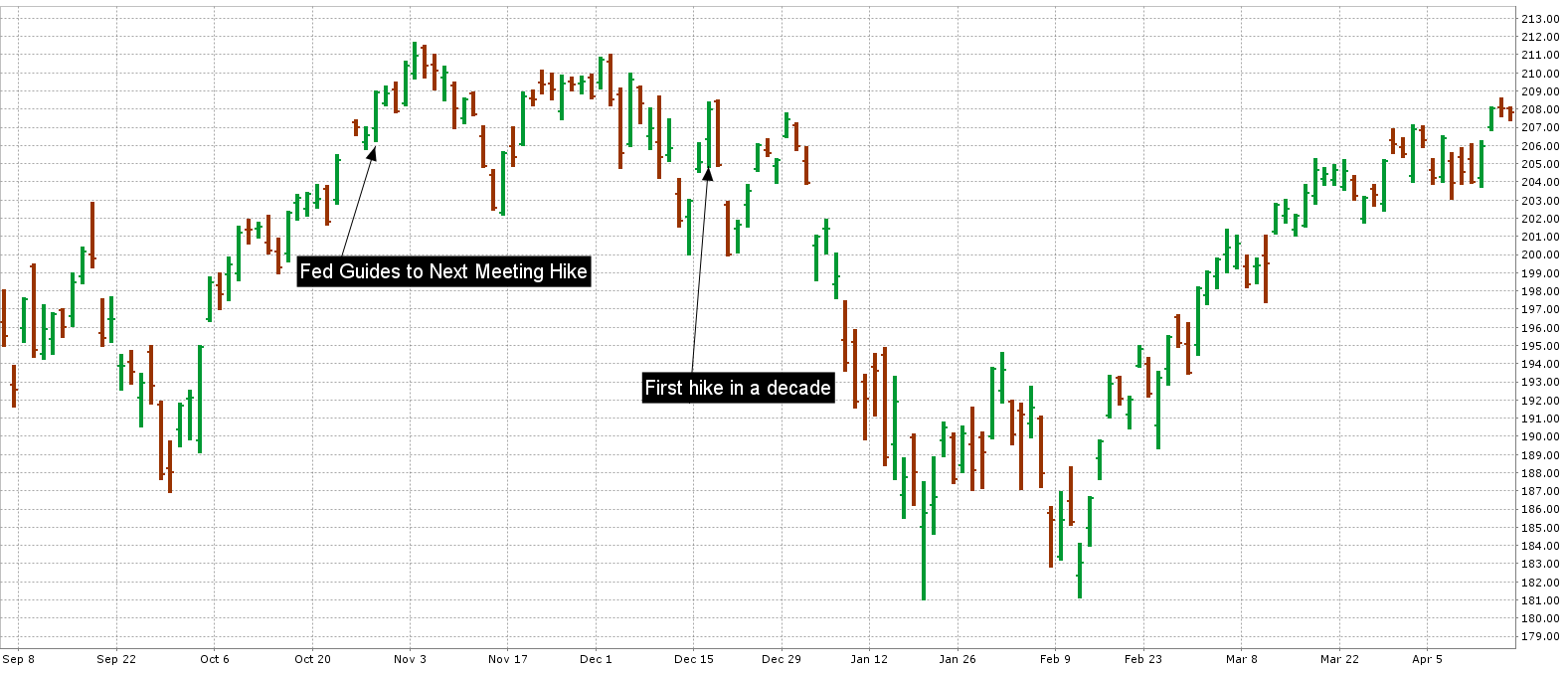 Stock Market Rate Hike Peak With Major Risks To Come (NYSEARCASPY) Seeking Alpha