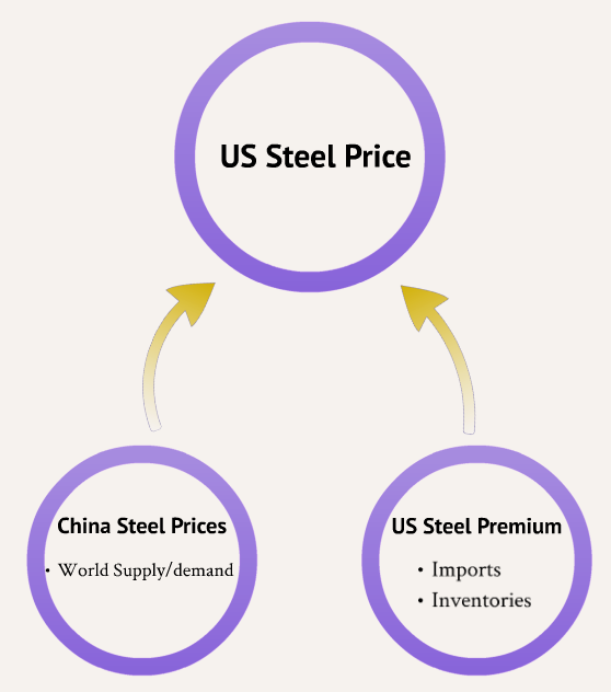 How Far Can Steel Price Spreads, U.S. Steel Prices Rise In 2017? (NYSEARCASLX) Seeking Alpha