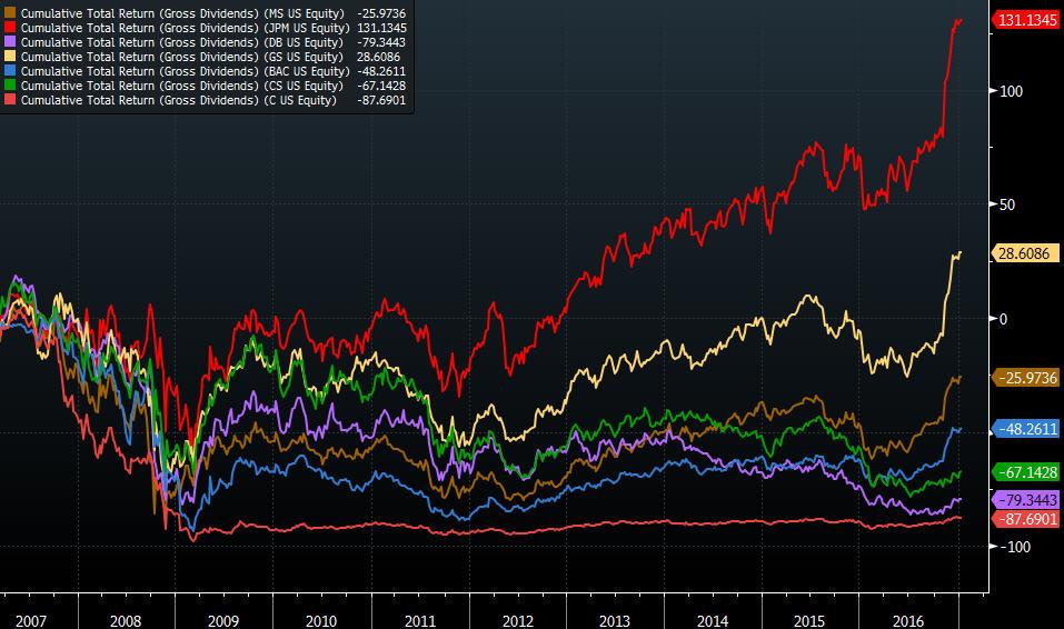 Chart Of The Day Dominates Big Bank Stocks (NYSEJPM