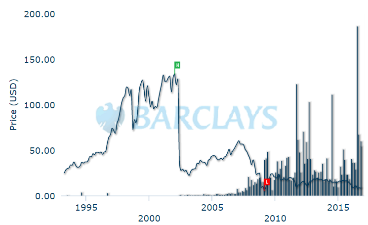 Barclays Is Heavily Undervalued Offering Considerable Long-Term Upside ...