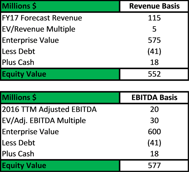 CommerceHub Is Expensive Post SpinOff (NASDAQCHUBADEFUNCT569186