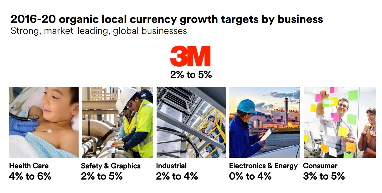 What Does 3M's 2017 Look Like? (NYSE:MMM) | Seeking Alpha