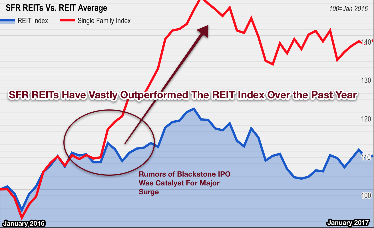 As Blackstone Readies Massive IPO, We Look Inside Single Family Rentals (NYSEAMH) Seeking Alpha