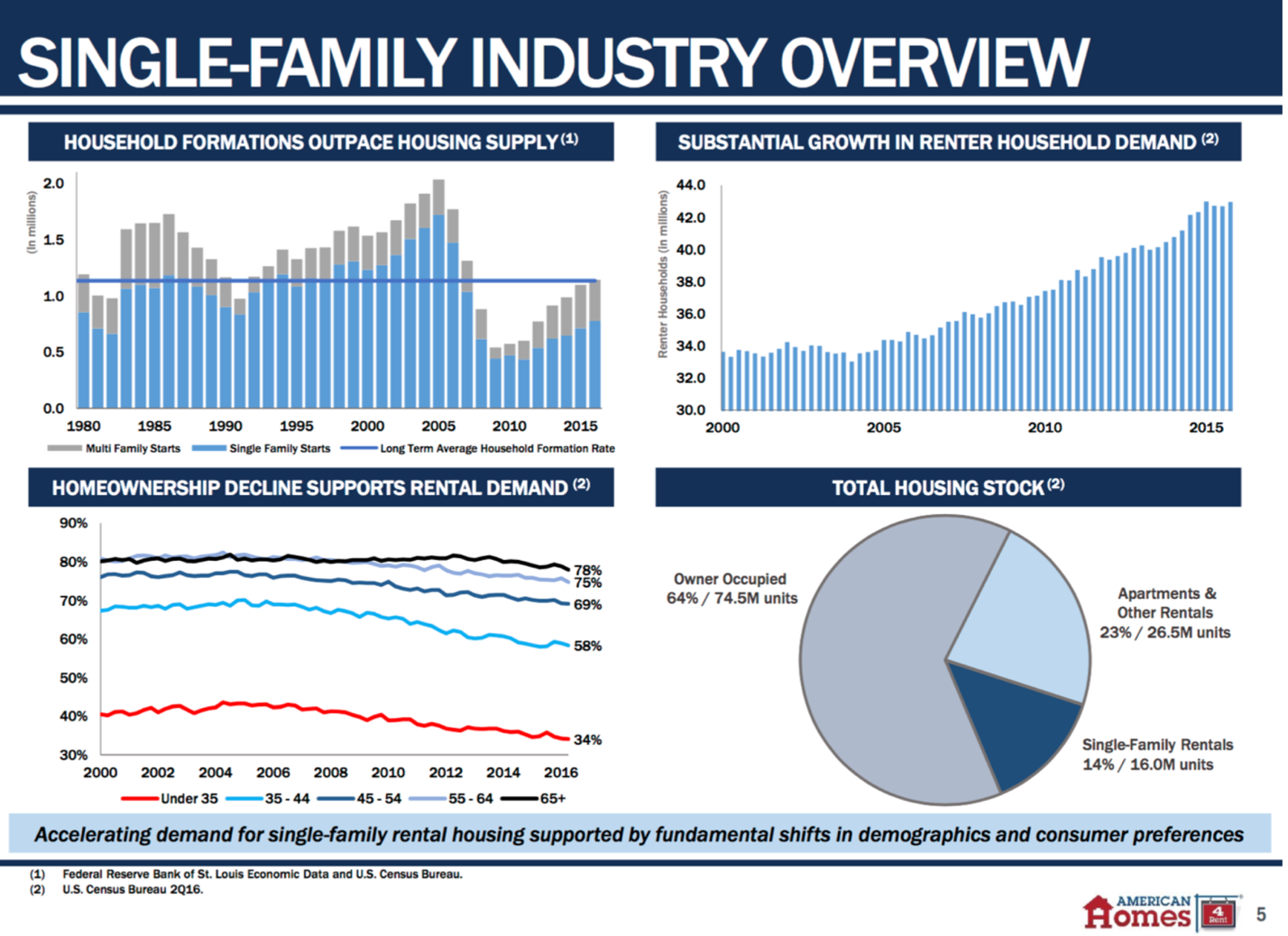 As Blackstone Readies Massive IPO, We Look Inside Single Family Rentals (NYSEAMH) Seeking Alpha
