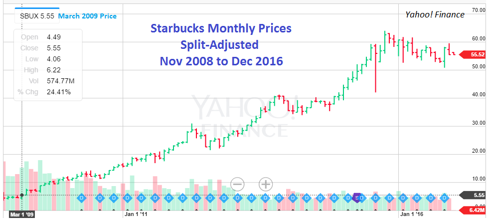 Starbucks: Buy The Coffee, Sell The Stock - Starbucks Corporation (NASDAQ:SBUX) | Seeking Alpha