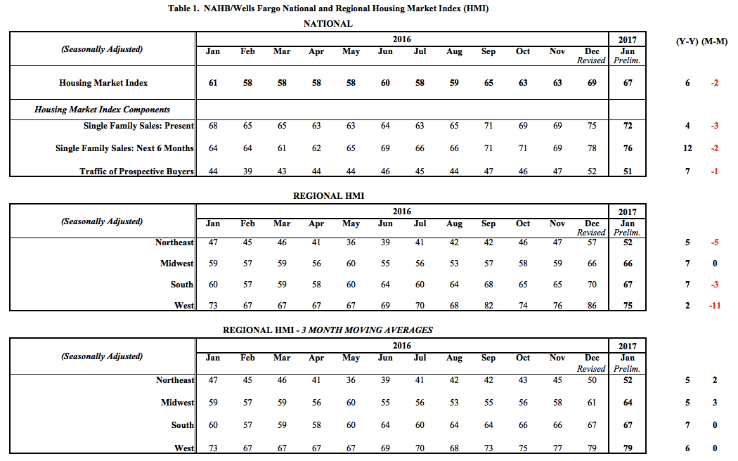 NAHB Housing Index Breakdown (BATSITB) Seeking Alpha