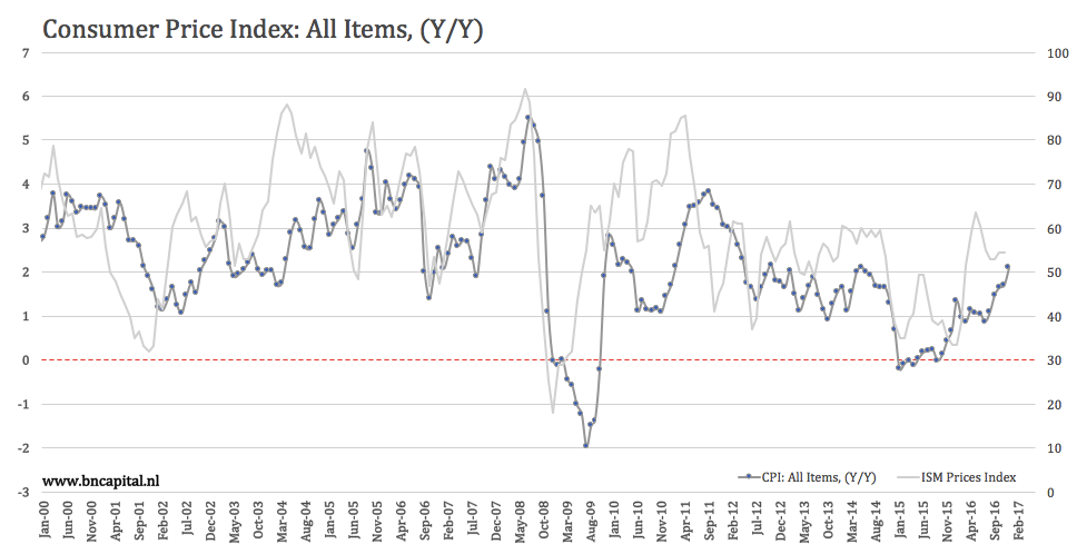 Gold Miners Inflation Shows A Cyclical Bottom Spdr Trust It Shows The Year On Change Of Inflation And In Gold Price Note That I Used Cur Value To See How