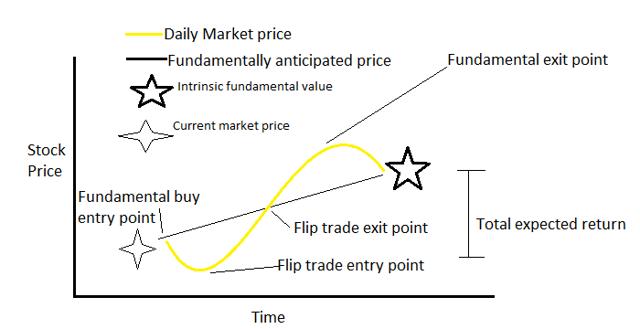 Can Flip Trading Consistently Add Alpha? | Seeking Alpha