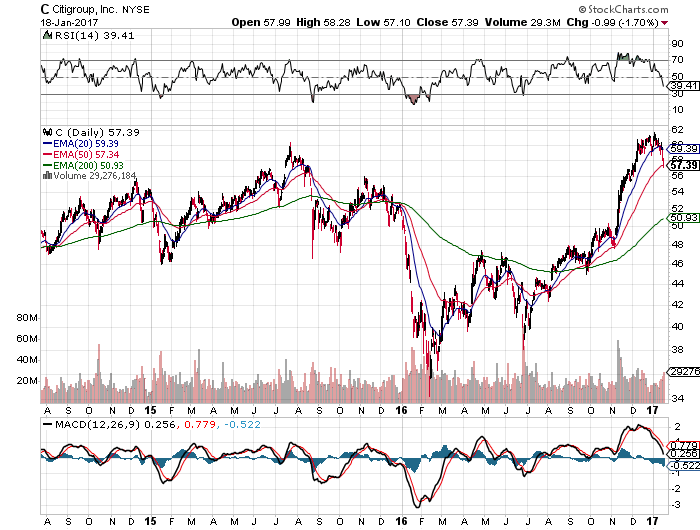 Citibank investment thesis image