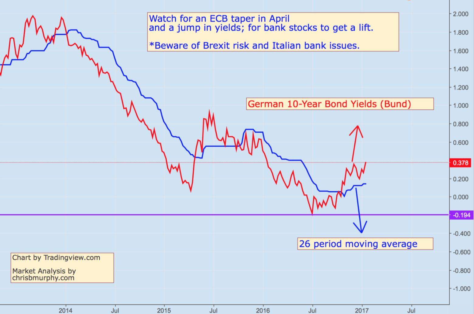 Euro Bond Yields Chart