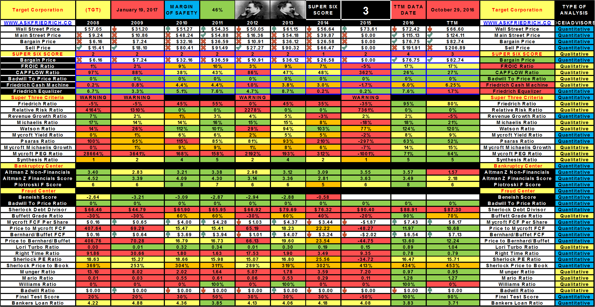 Target Vs. Wal-mart: A Comparative Case Study (nyse:tgt) 