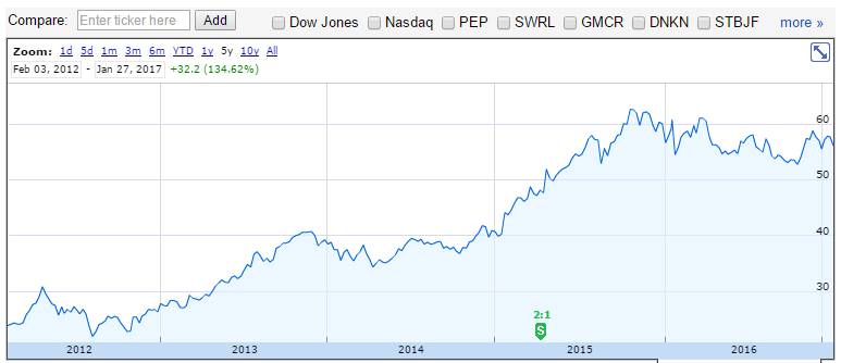 Starbucks Has A High-Class Problem (NASDAQ:SBUX) | Seeking Alpha