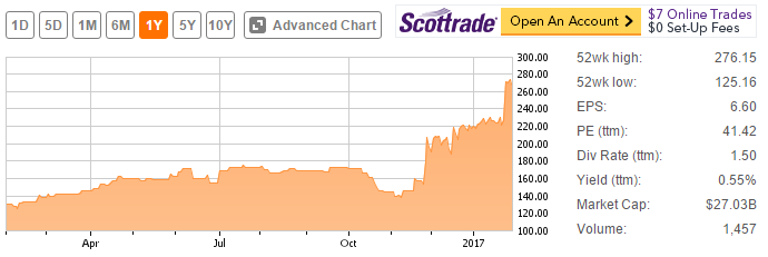Jnj Stock Chart