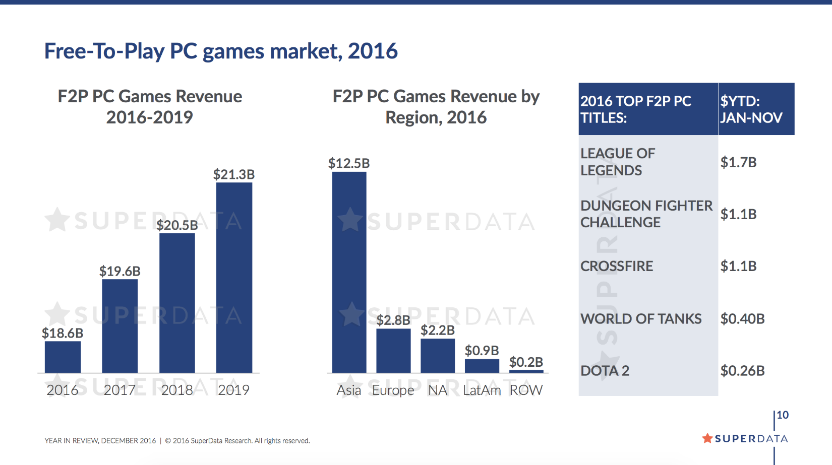 Top Free to Play PC Games by Revenue 2017 - SuperdataResearch