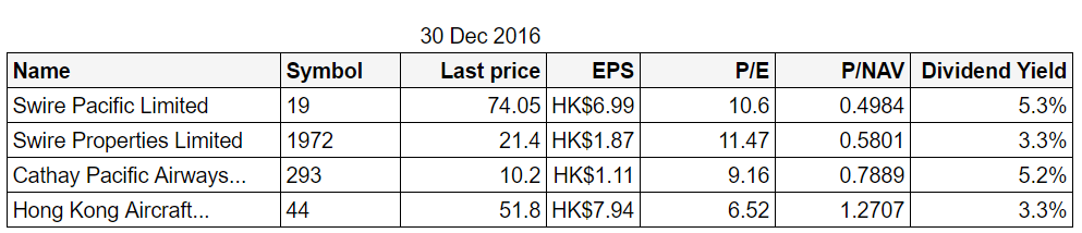 Swire Pacific: Priced Below The Sum Of Its Parts (OTCMKTS:SWRAY ...