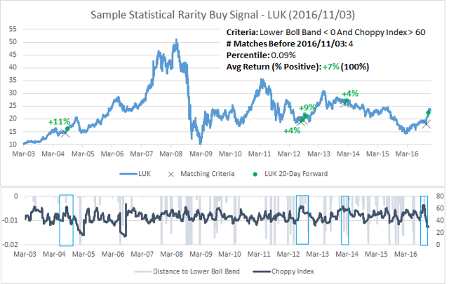 Sample Statistical Rarity Buy Signal Explanation - LUK (2016/11/03)