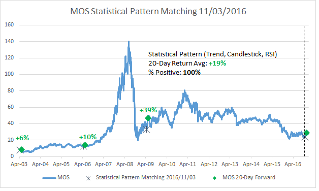 MOS Statistical Pattern Matches