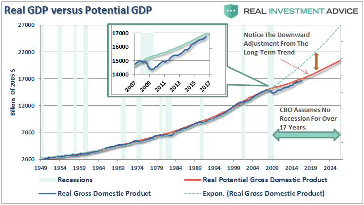 Why Trumps 4 Gdp Will Remain Elusive Nysearca Rinf Seeking Alpha