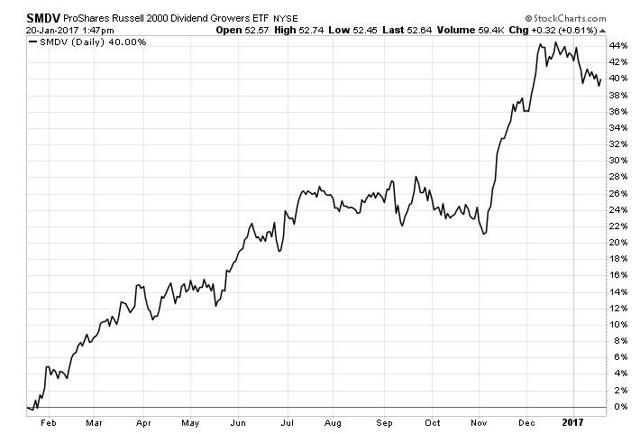 Bullish Russell 2000 ETFs (NYSEARCA:IWM) | Seeking Alpha