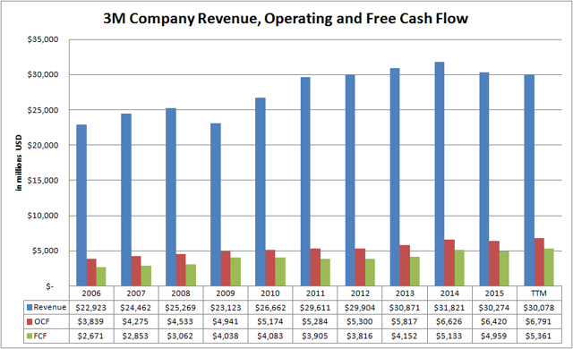 3M Company (<a href='https://seekingalpha.com/symbol/MMM' title='3M Company'>MMM</a>) Revenue, Operating and Free Cash Flow