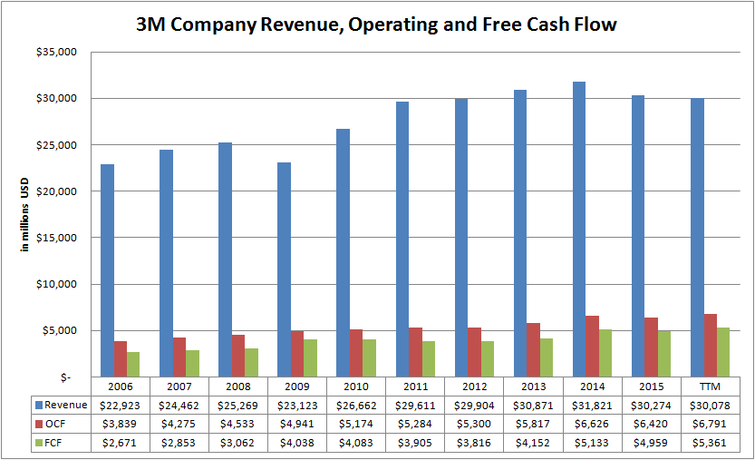 Keep Your Expectations In Check For 3M Company (NYSE:MMM) | Seeking Alpha