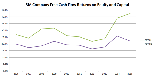 3M Company (<a href='https://seekingalpha.com/symbol/MMM' title='3M Company'>MMM</a>) Free Cash Flow Return on Equity and Invested Capital