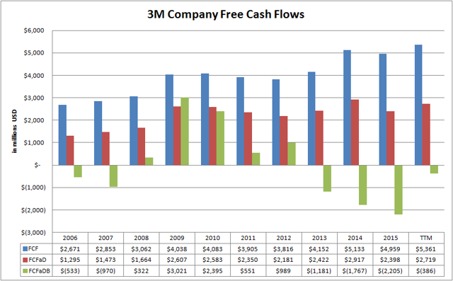3M Company (<a href='https://seekingalpha.com/symbol/MMM' title='3M Company'>MMM</a>) Free Cash Flow Variations