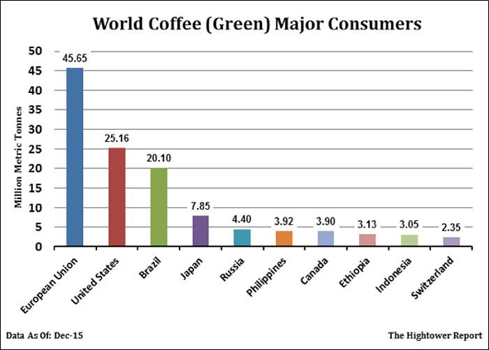 Coffee Seasonal Chart