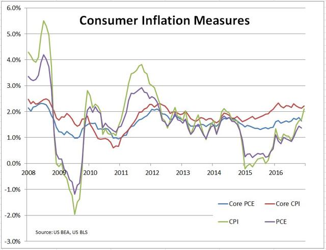 Inflation | Seeking Alpha